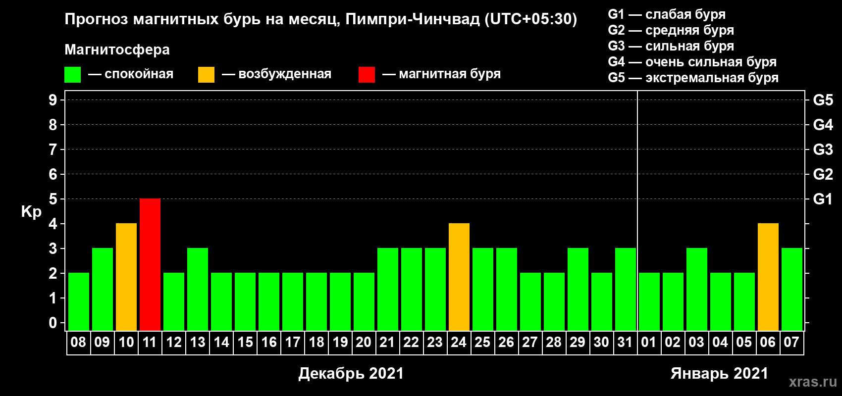 Прогноз максимального суточного геомагнитного индекса Kp на <b>1 месяц</b> (31 день) <b>с 08 декабря 2020 г по 07 января 2021 г</b>