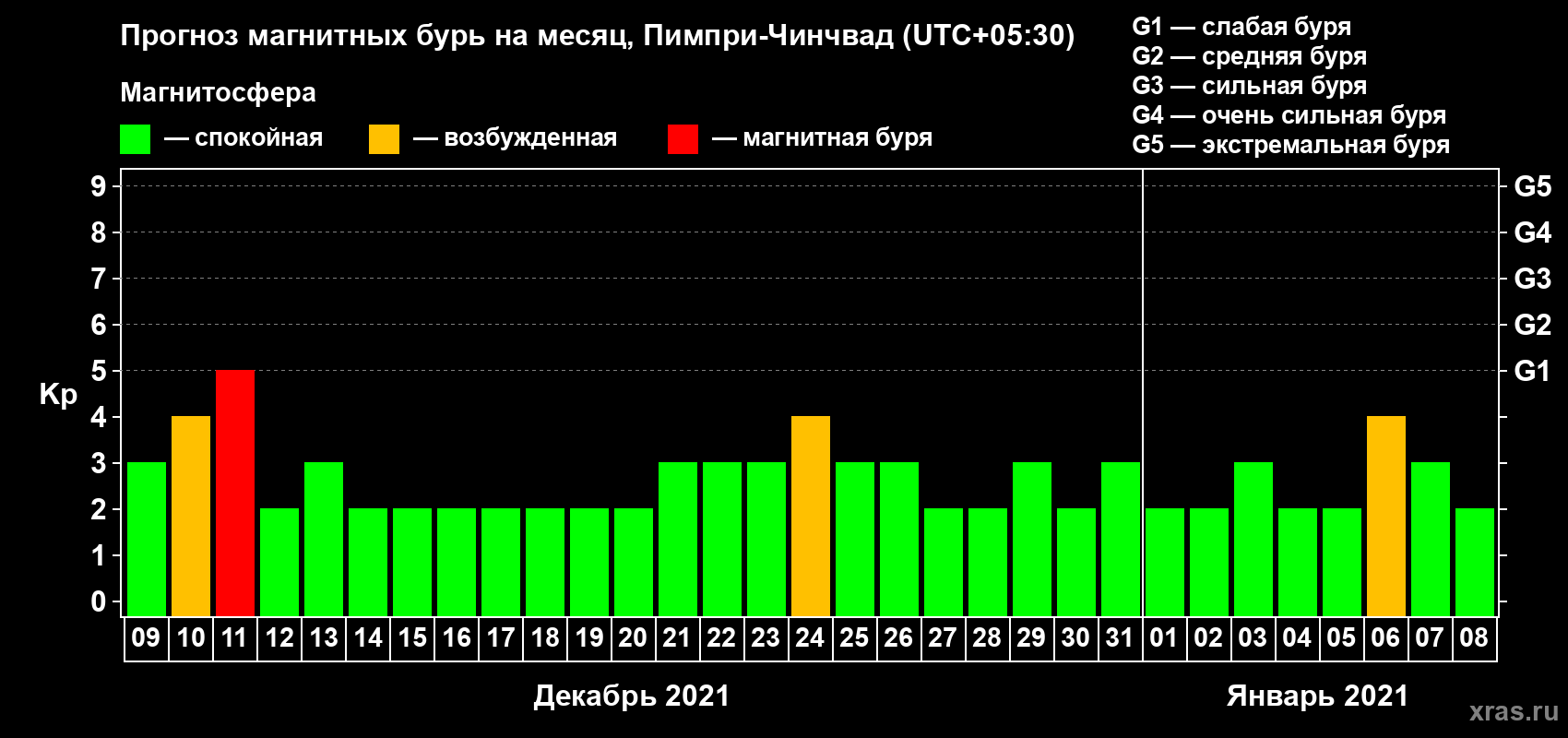 Прогноз максимального суточного геомагнитного индекса Kp на <b>1 месяц</b> (31 день) <b>с 09 декабря 2020 г по 08 января 2021 г</b>