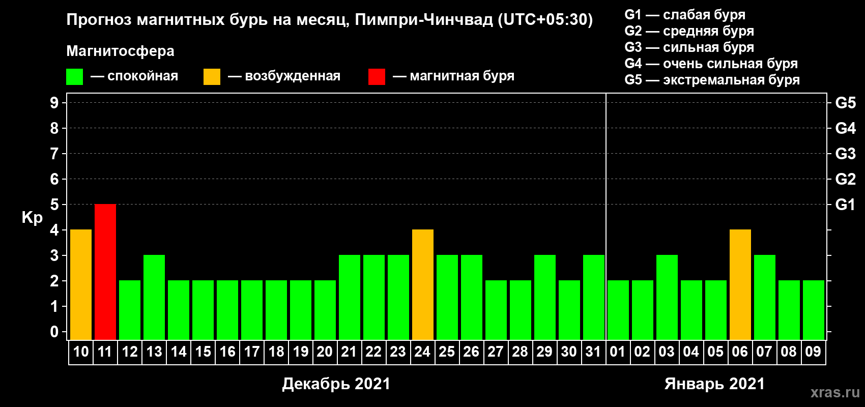 Прогноз максимального суточного геомагнитного индекса Kp на <b>1 месяц</b> (31 день) <b>с 10 декабря 2020 г по 09 января 2021 г</b>