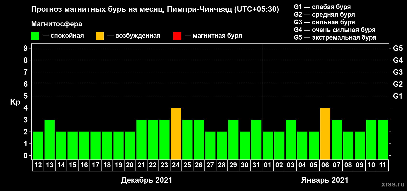 Прогноз максимального суточного геомагнитного индекса Kp на <b>1 месяц</b> (31 день) <b>с 12 декабря 2020 г по 11 января 2021 г</b>