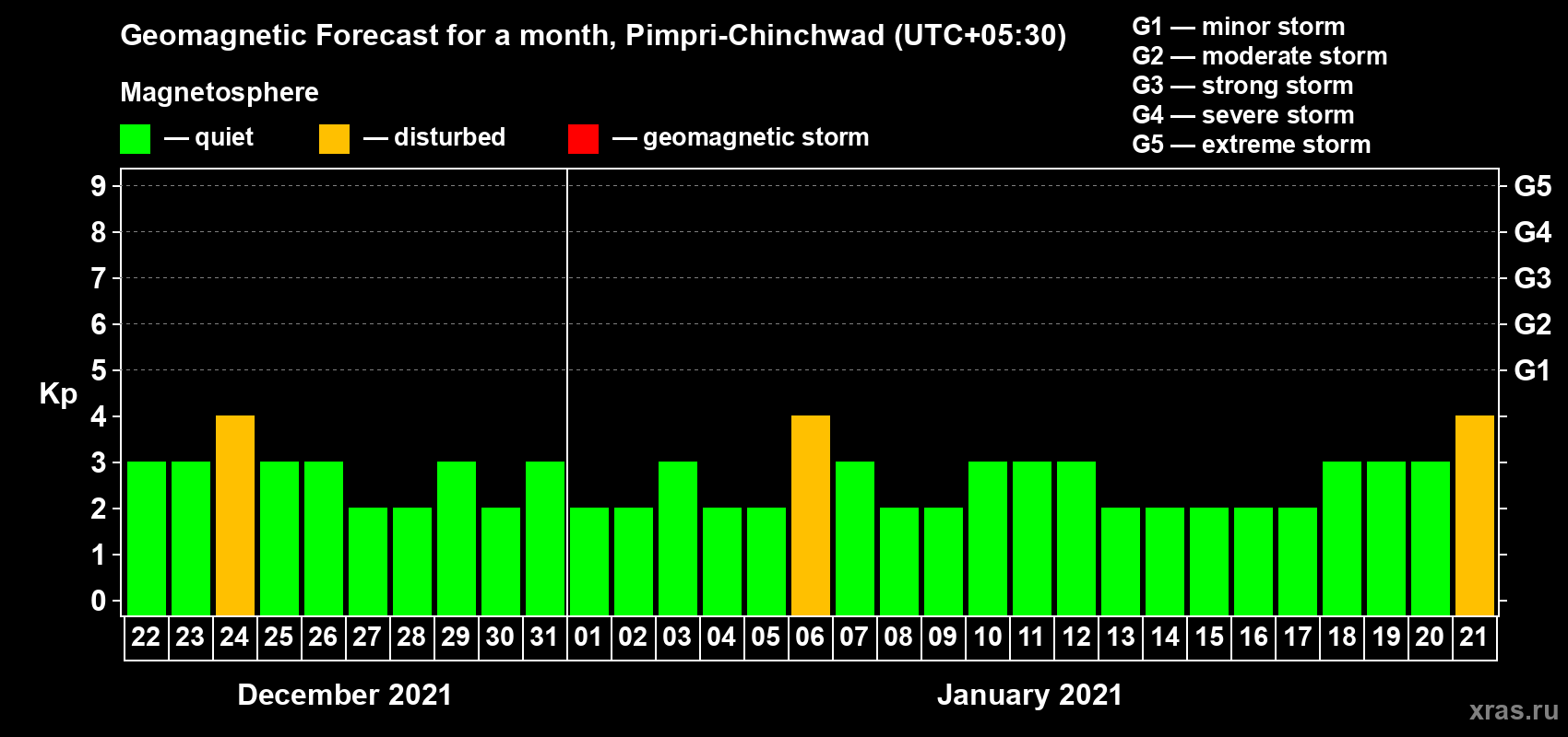 Forecast of the daily maximal value of geomagnetic index Kp for <b>1 month</b> (31 days) <b>from Dec 22, 2020 to Jan 21, 2021</b>