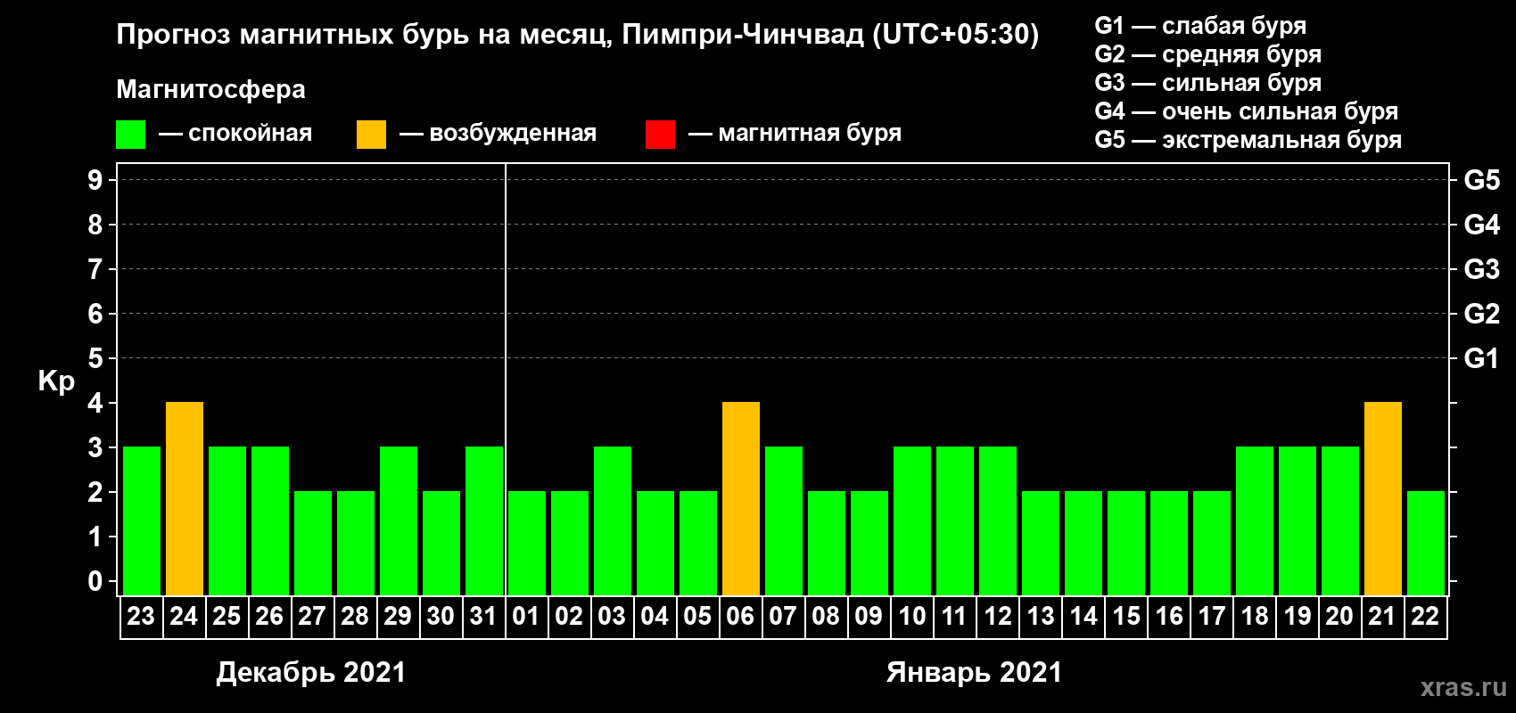 Прогноз максимального суточного геомагнитного индекса Kp на <b>1 месяц</b> (31 день) <b>с 23 декабря 2020 г по 22 января 2021 г</b>