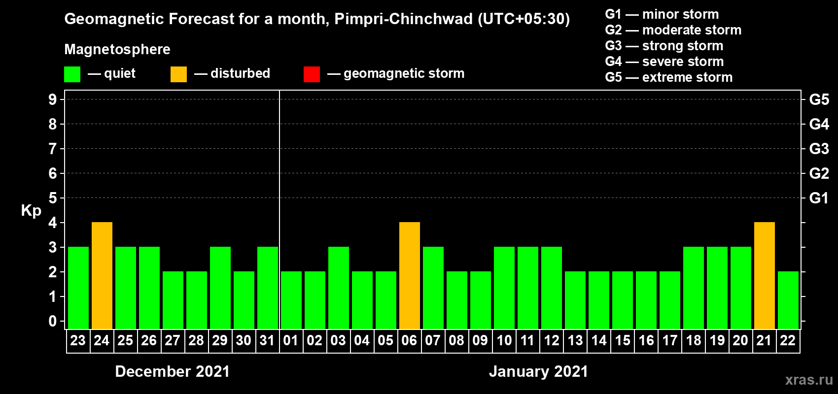 Forecast of the daily maximal value of geomagnetic index Kp for <b>1 month</b> (31 days) <b>from Dec 23, 2020 to Jan 22, 2021</b>