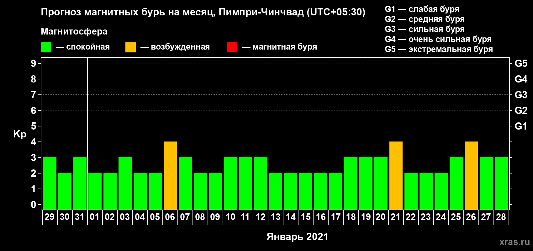 Прогноз максимального суточного геомагнитного индекса Kp на <b>1 месяц</b> (31 день) <b>с 29 декабря 2020 г по 28 января 2021 г</b>
