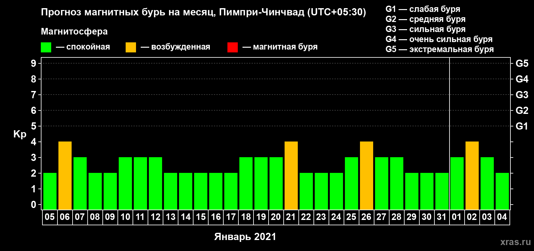 Прогноз максимального суточного геомагнитного индекса Kp на <b>1 месяц</b> (31 день) <b>с 05 января по 04 февраля 2021 г</b>