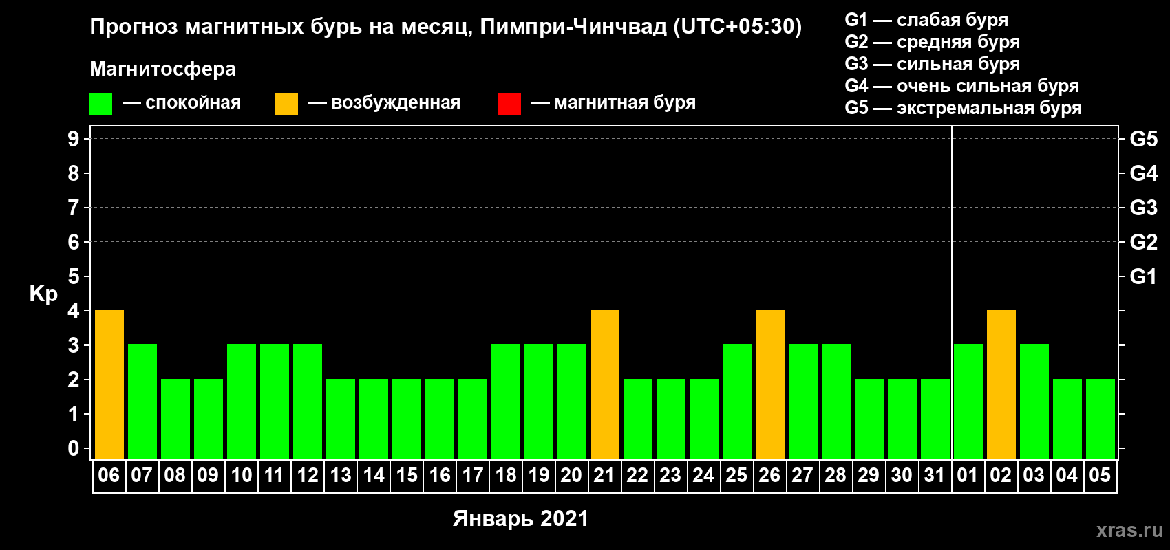 Прогноз максимального суточного геомагнитного индекса Kp на <b>1 месяц</b> (31 день) <b>с 06 января по 05 февраля 2021 г</b>