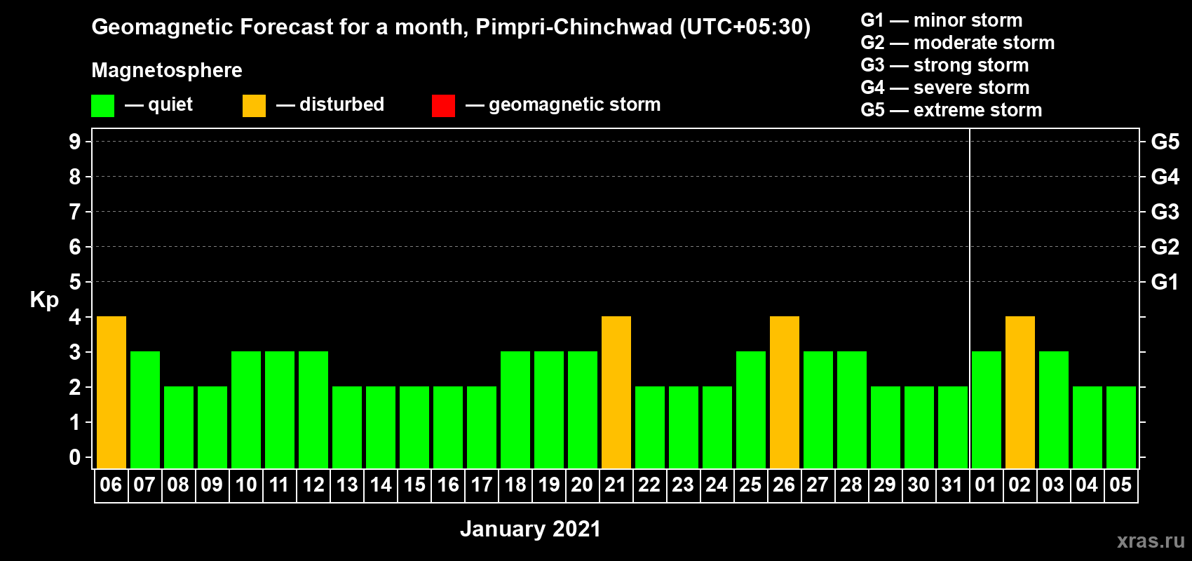 Forecast of the daily maximal value of geomagnetic index Kp for <b>1 month</b> (31 days) <b>from Jan 06, 2021 to Feb 05, 2021</b>