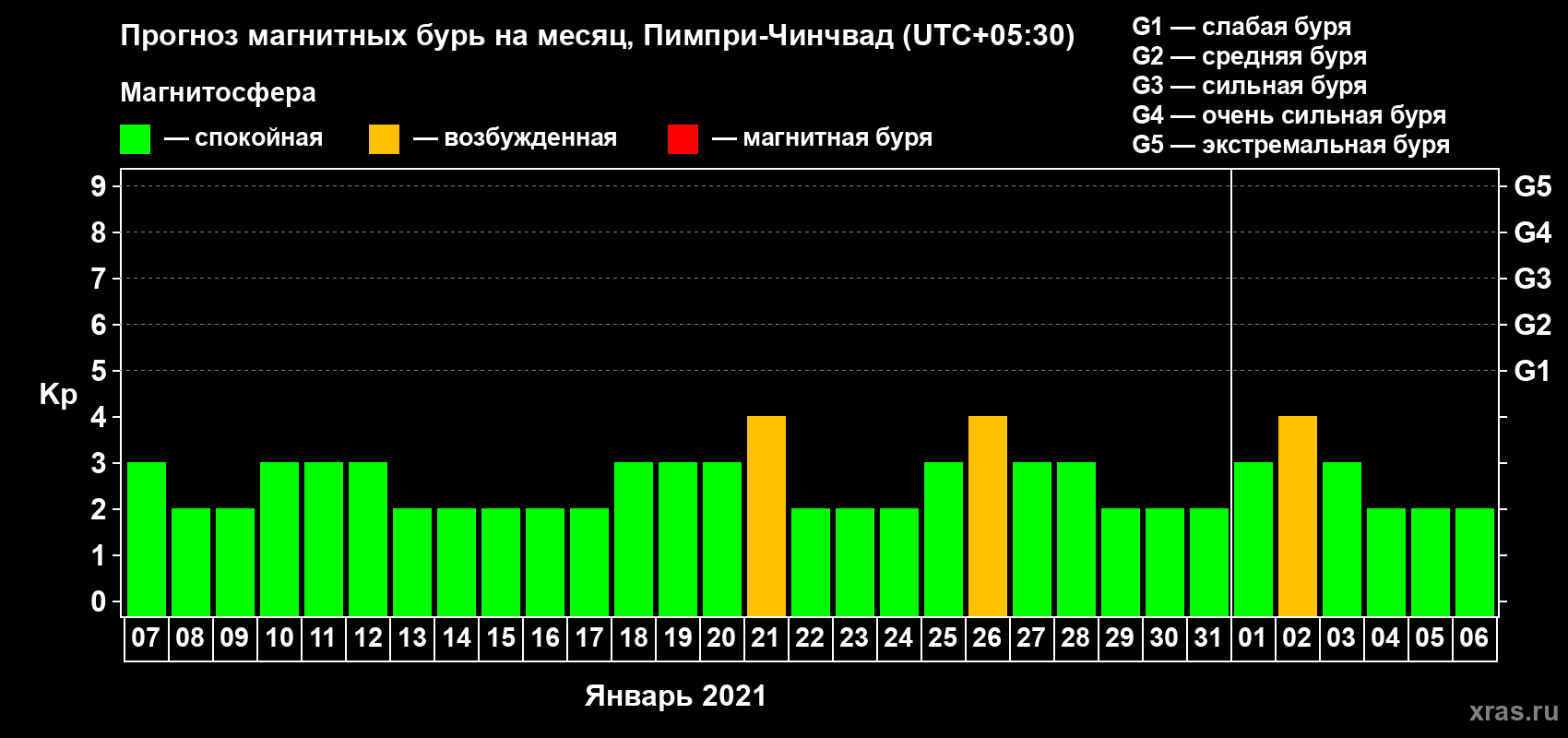 Прогноз максимального суточного геомагнитного индекса Kp на <b>1 месяц</b> (31 день) <b>с 07 января по 06 февраля 2021 г</b>