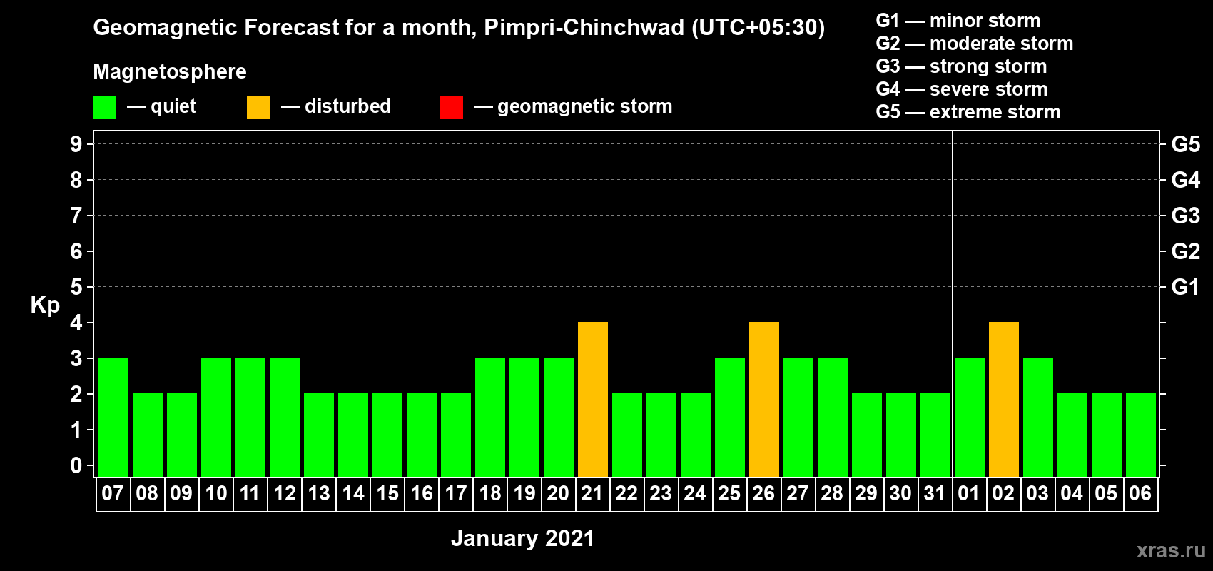 Forecast of the daily maximal value of geomagnetic index Kp for <b>1 month</b> (31 days) <b>from Jan 07, 2021 to Feb 06, 2021</b>