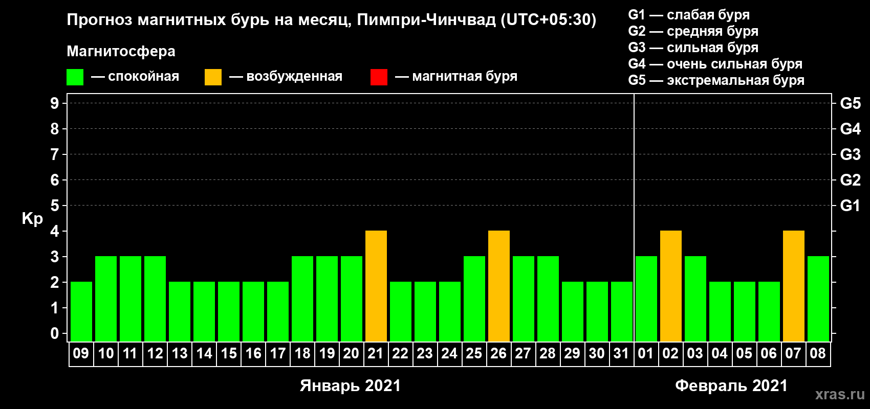 Прогноз максимального суточного геомагнитного индекса Kp на <b>1 месяц</b> (31 день) <b>с 09 января по 08 февраля 2021 г</b>