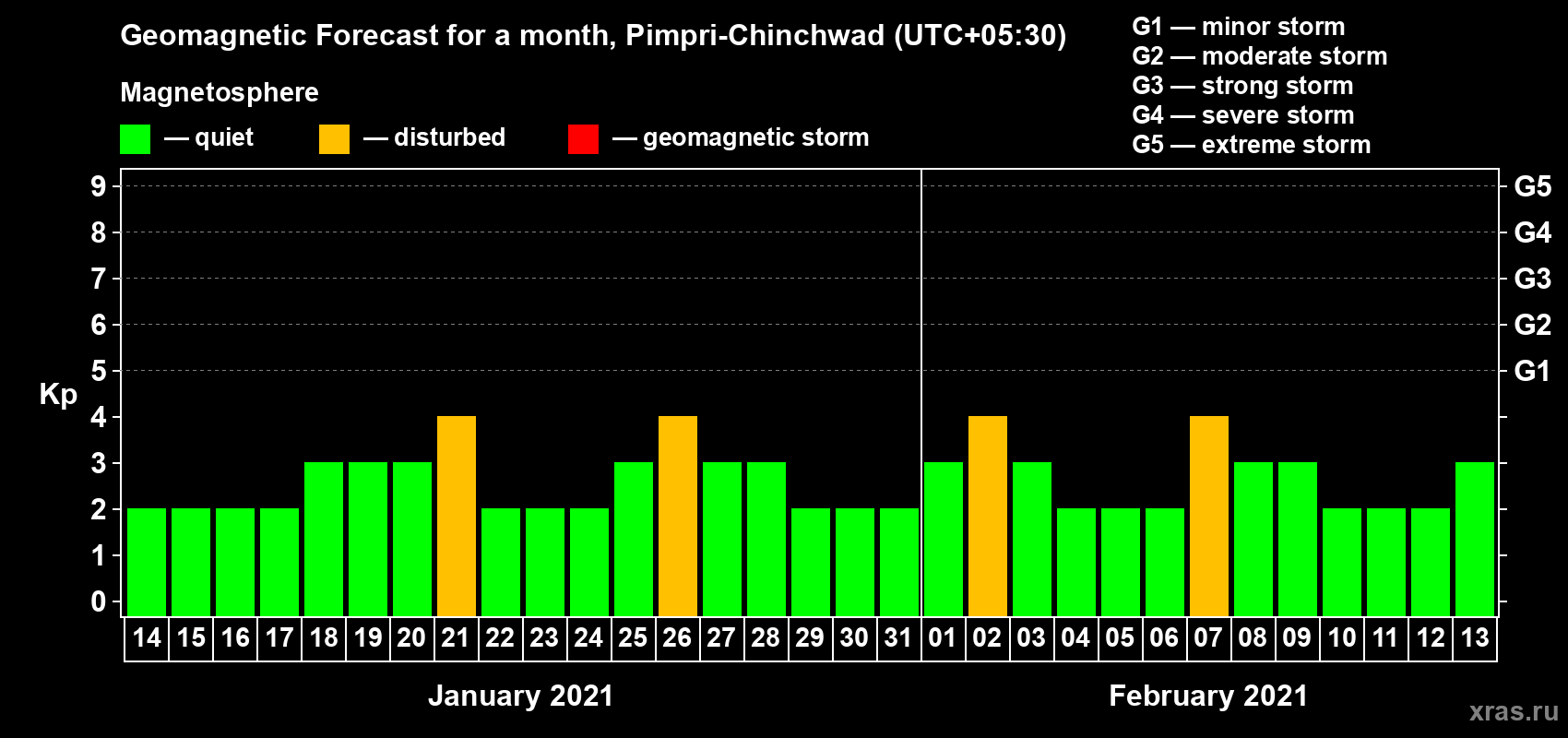 Forecast of the daily maximal value of geomagnetic index Kp for <b>1 month</b> (31 days) <b>from Jan 14, 2021 to Feb 13, 2021</b>