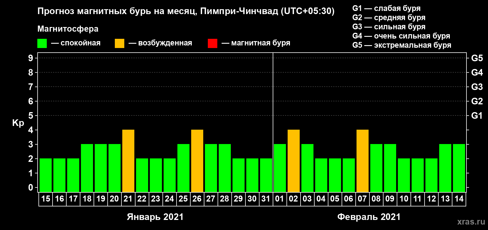 Прогноз максимального суточного геомагнитного индекса Kp на <b>1 месяц</b> (31 день) <b>с 15 января по 14 февраля 2021 г</b>