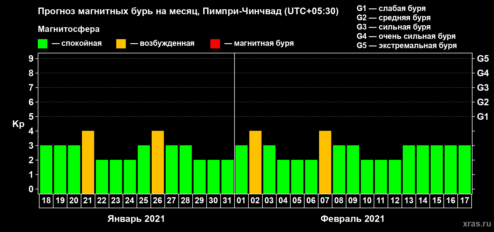 Прогноз максимального суточного геомагнитного индекса Kp на <b>1 месяц</b> (31 день) <b>с 18 января по 17 февраля 2021 г</b>