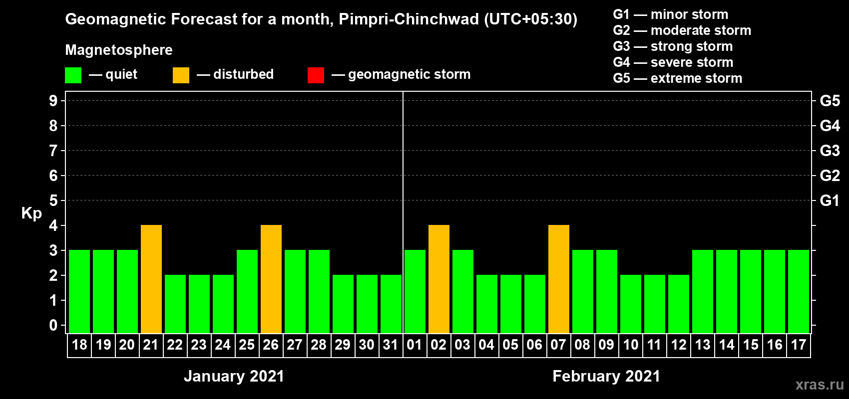 Forecast of the daily maximal value of geomagnetic index Kp for <b>1 month</b> (31 days) <b>from Jan 18, 2021 to Feb 17, 2021</b>