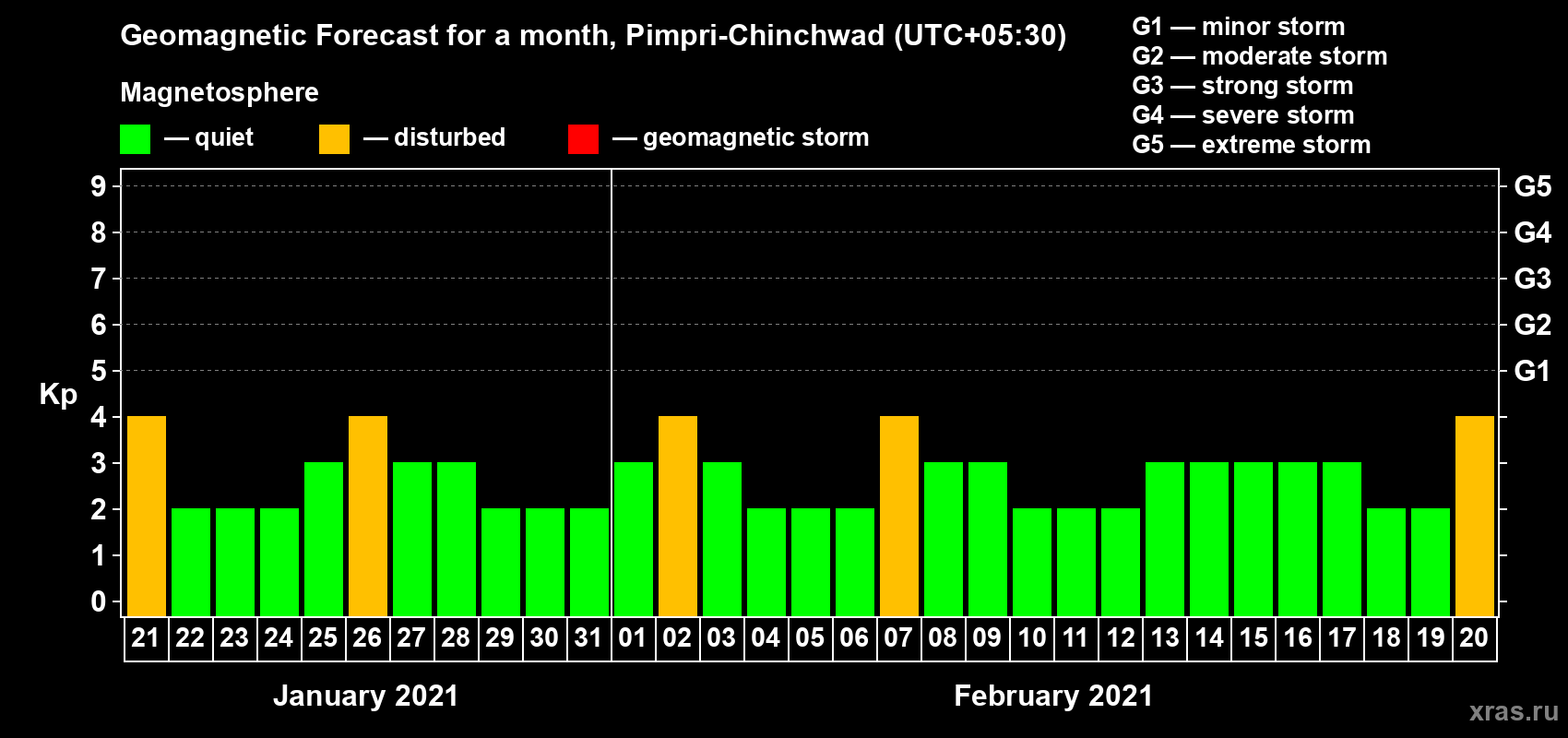 Forecast of the daily maximal value of geomagnetic index Kp for <b>1 month</b> (31 days) <b>from Jan 21, 2021 to Feb 20, 2021</b>