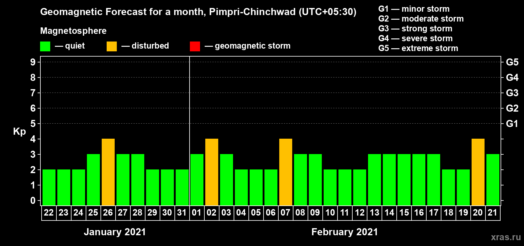 Forecast of the daily maximal value of geomagnetic index Kp for <b>1 month</b> (31 days) <b>from Jan 22, 2021 to Feb 21, 2021</b>