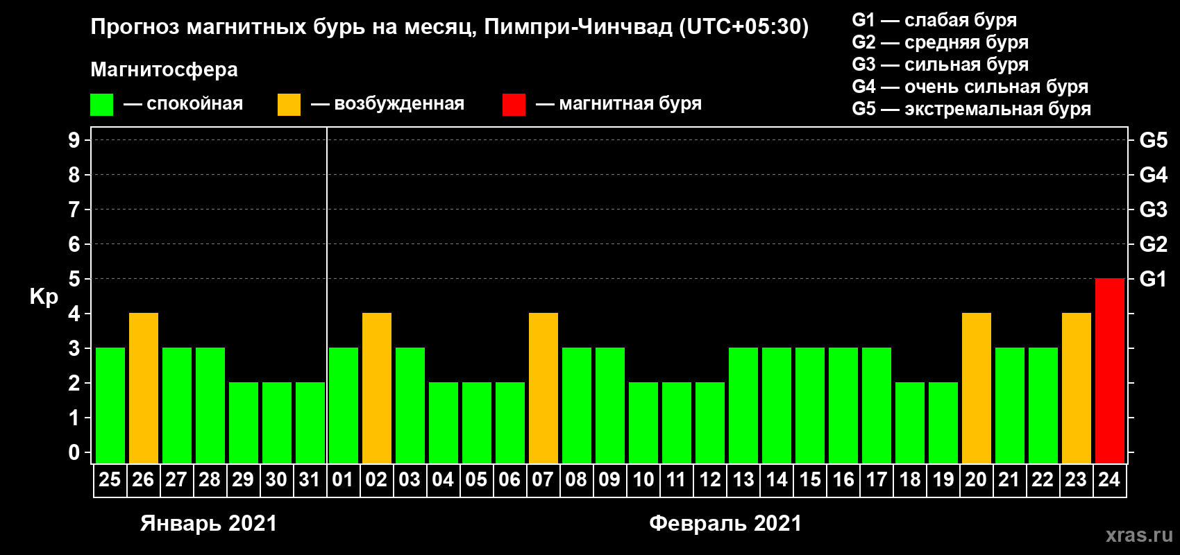 Прогноз максимального суточного геомагнитного индекса Kp на <b>1 месяц</b> (31 день) <b>с 25 января по 24 февраля 2021 г</b>