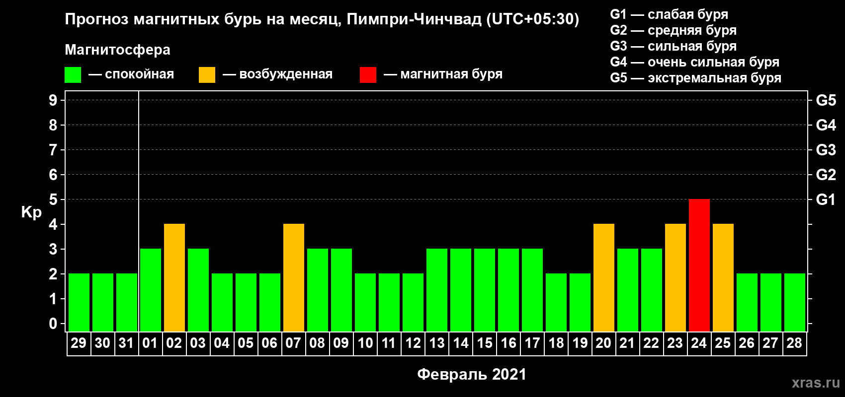 Прогноз максимального суточного геомагнитного индекса Kp на <b>1 месяц</b> (31 день) <b>с 29 января по 28 февраля 2021 г</b>