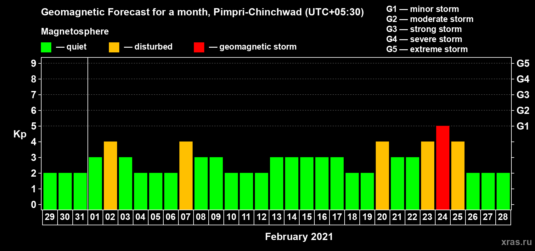 Forecast of the daily maximal value of geomagnetic index Kp for <b>1 month</b> (31 days) <b>from Jan 29, 2021 to Feb 28, 2021</b>