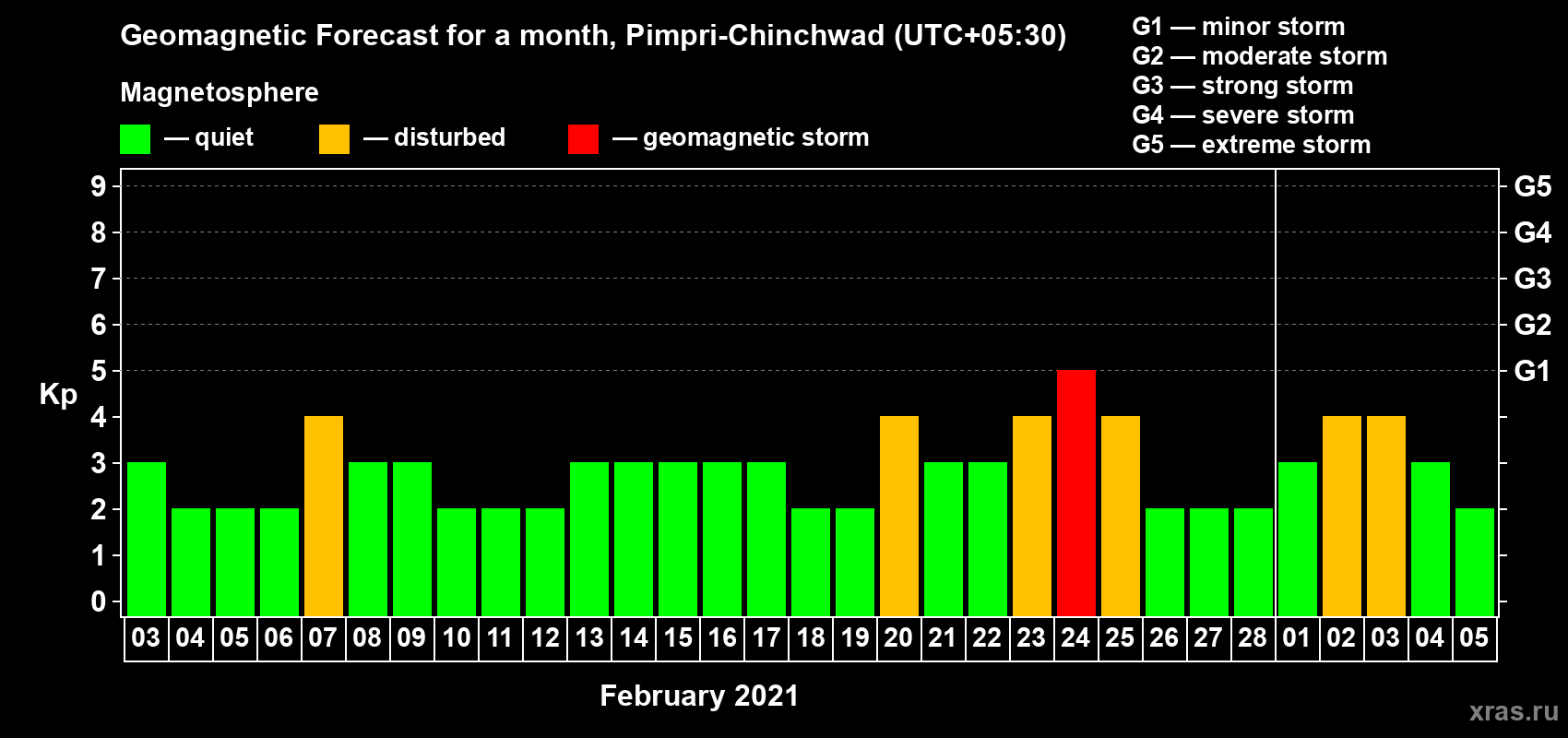 Forecast of the daily maximal value of geomagnetic index Kp for <b>1 month</b> (31 days) <b>from Feb 03, 2021 to Mar 05, 2021</b>