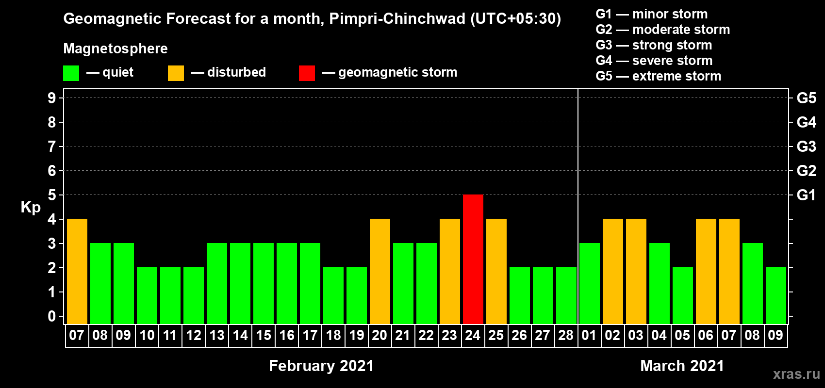 Forecast of the daily maximal value of geomagnetic index Kp for <b>1 month</b> (31 days) <b>from Feb 07, 2021 to Mar 09, 2021</b>