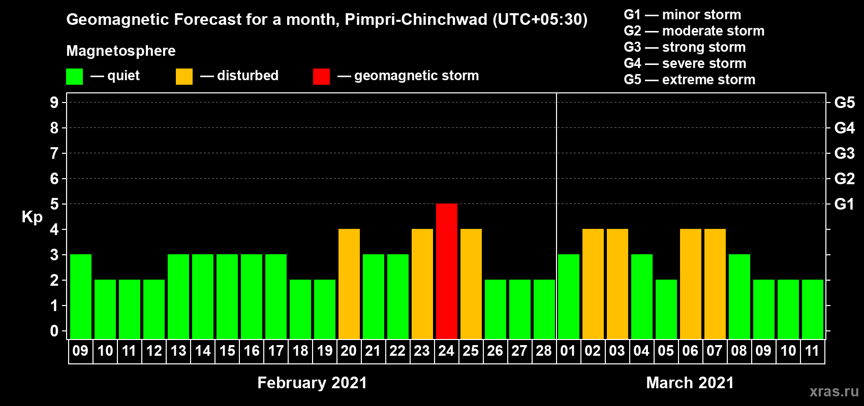 Forecast of the daily maximal value of geomagnetic index Kp for <b>1 month</b> (31 days) <b>from Feb 09, 2021 to Mar 11, 2021</b>