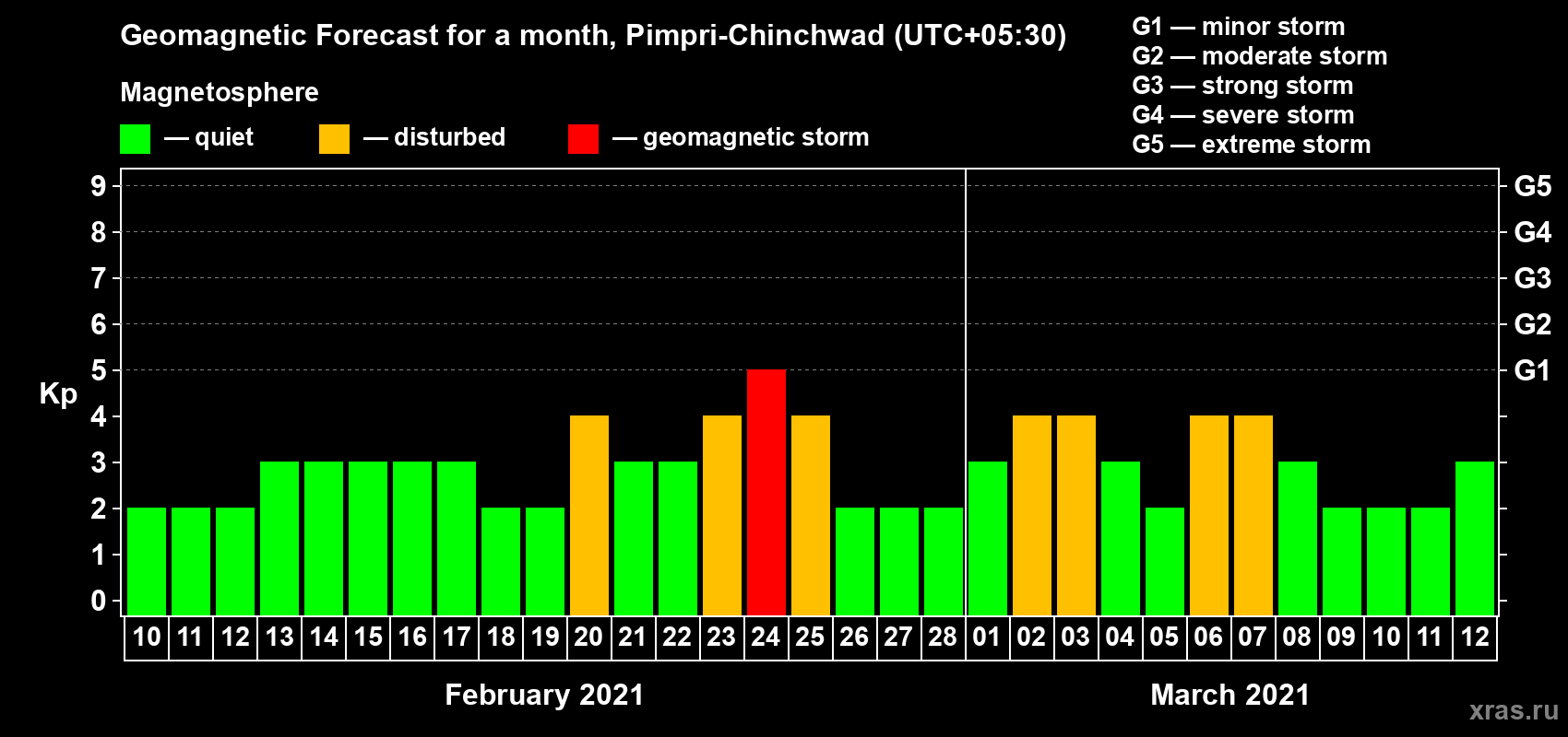 Forecast of the daily maximal value of geomagnetic index Kp for <b>1 month</b> (31 days) <b>from Feb 10, 2021 to Mar 12, 2021</b>