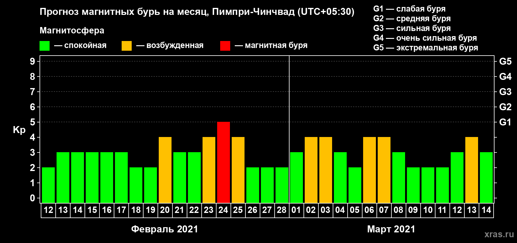 Прогноз максимального суточного геомагнитного индекса Kp на <b>1 месяц</b> (31 день) <b>с 12 февраля по 14 марта 2021 г</b>