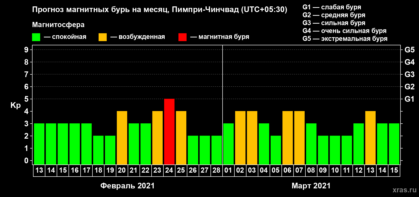 Прогноз максимального суточного геомагнитного индекса Kp на <b>1 месяц</b> (31 день) <b>с 13 февраля по 15 марта 2021 г</b>