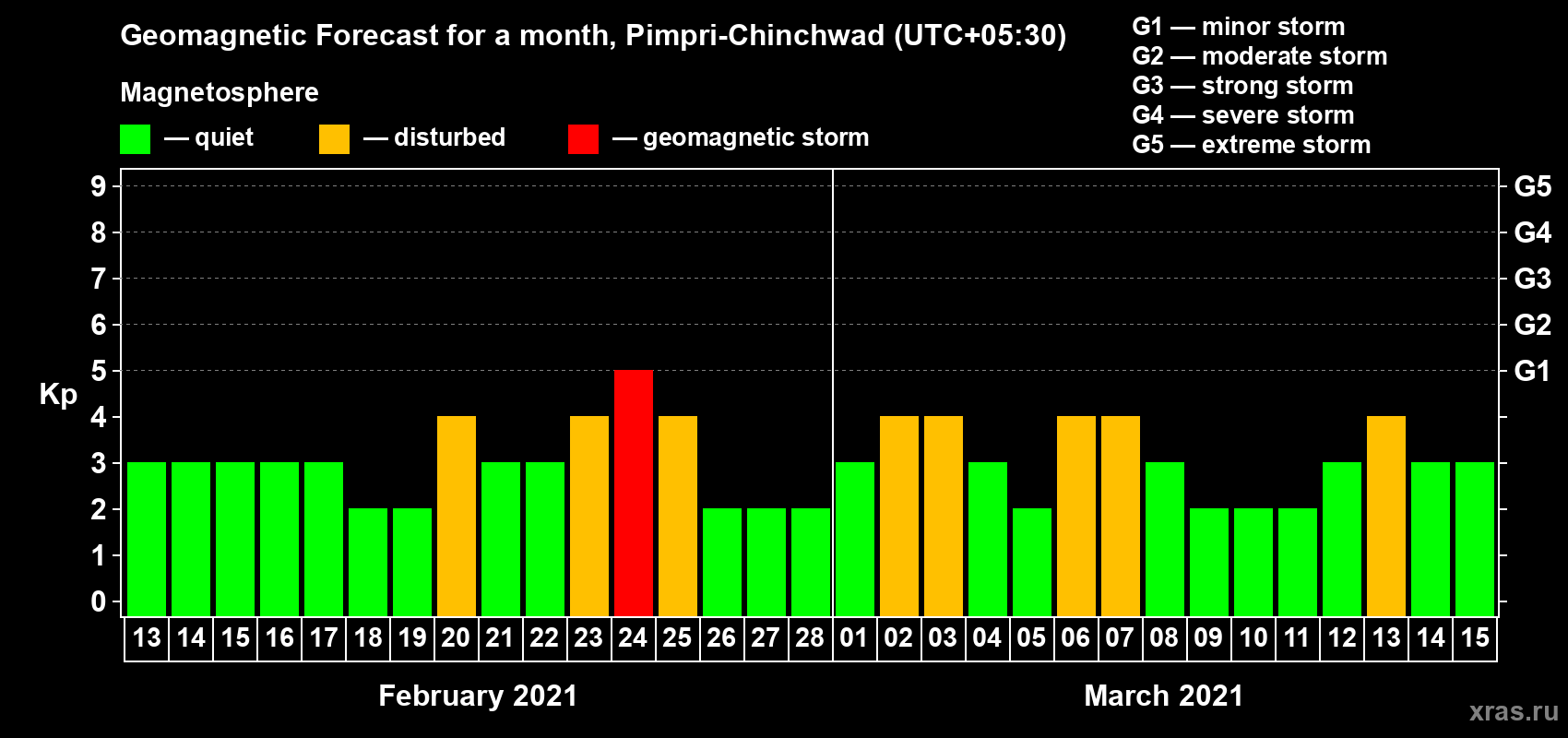 Forecast of the daily maximal value of geomagnetic index Kp for <b>1 month</b> (31 days) <b>from Feb 13, 2021 to Mar 15, 2021</b>