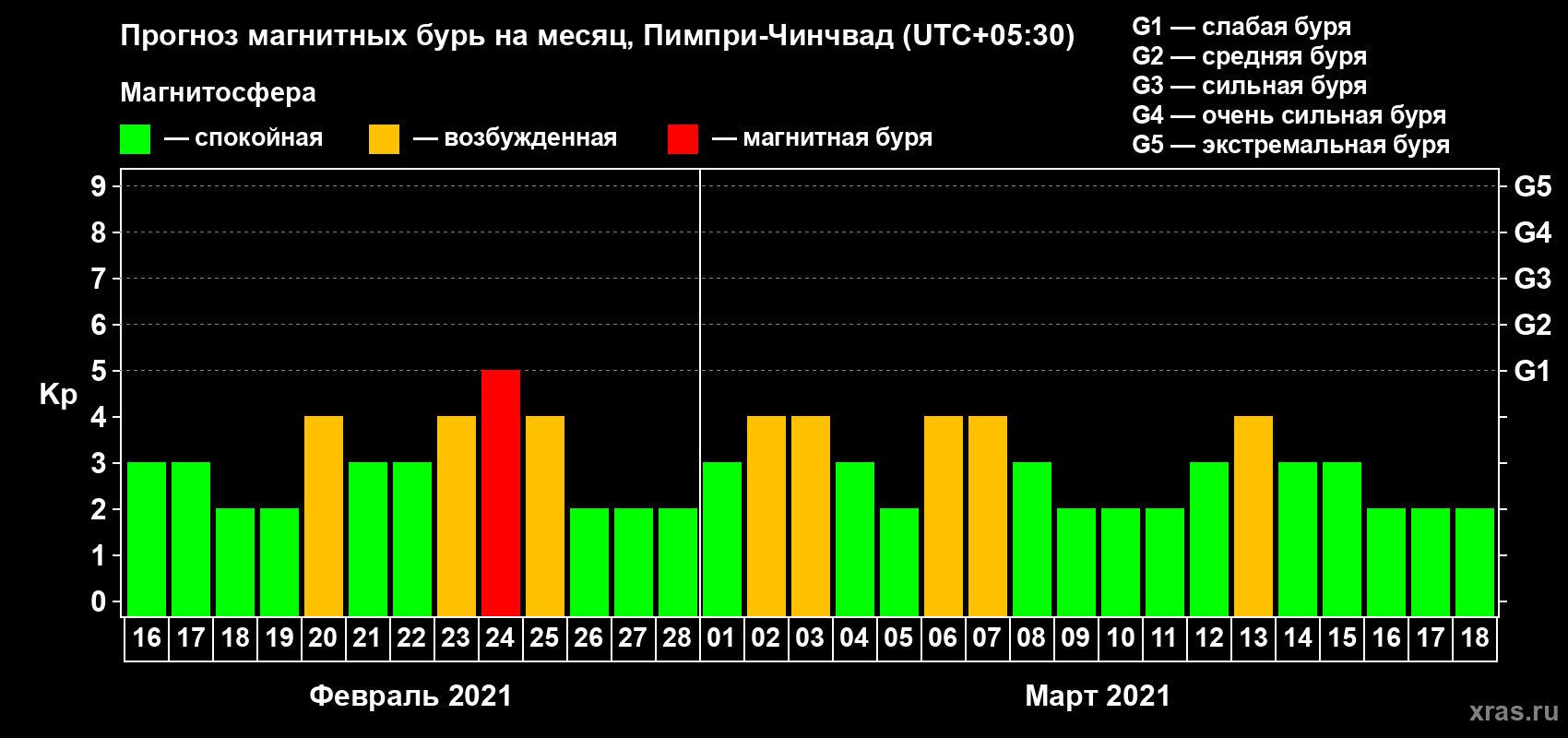 Прогноз максимального суточного геомагнитного индекса Kp на <b>1 месяц</b> (31 день) <b>с 16 февраля по 18 марта 2021 г</b>
