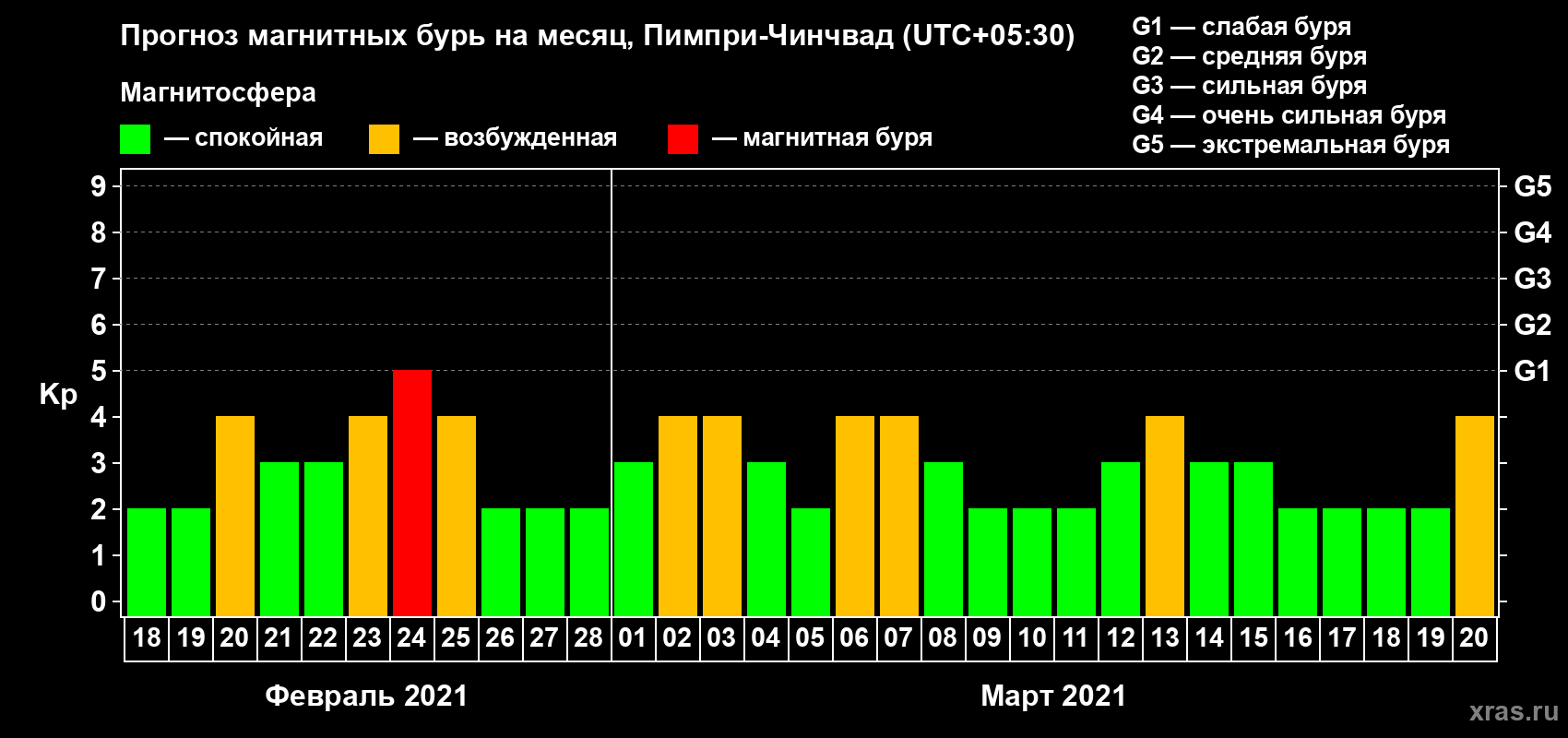 Прогноз максимального суточного геомагнитного индекса Kp на <b>1 месяц</b> (31 день) <b>с 18 февраля по 20 марта 2021 г</b>