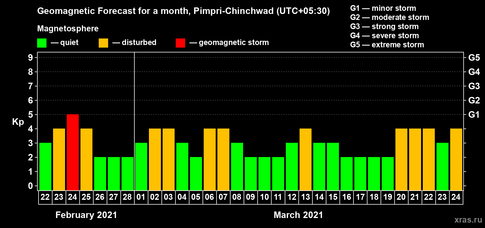 Forecast of the daily maximal value of geomagnetic index Kp for <b>1 month</b> (31 days) <b>from Feb 22, 2021 to Mar 24, 2021</b>