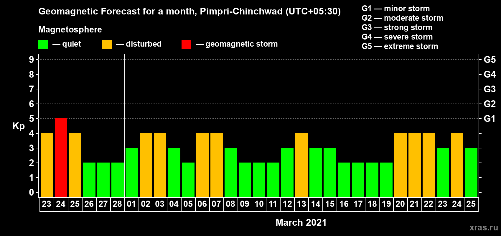 Forecast of the daily maximal value of geomagnetic index Kp for <b>1 month</b> (31 days) <b>from Feb 23, 2021 to Mar 25, 2021</b>
