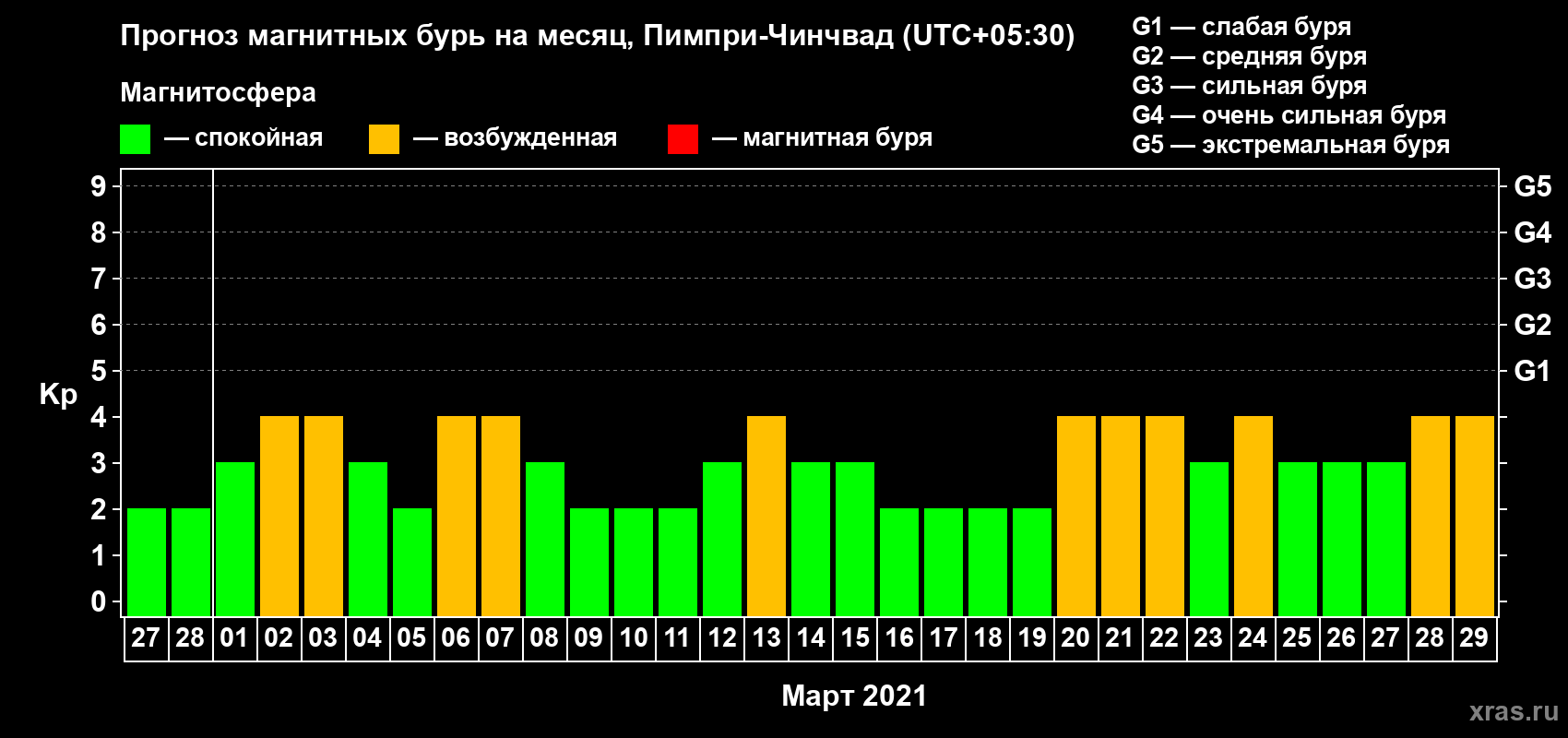 Прогноз максимального суточного геомагнитного индекса Kp на <b>1 месяц</b> (31 день) <b>с 27 февраля по 29 марта 2021 г</b>