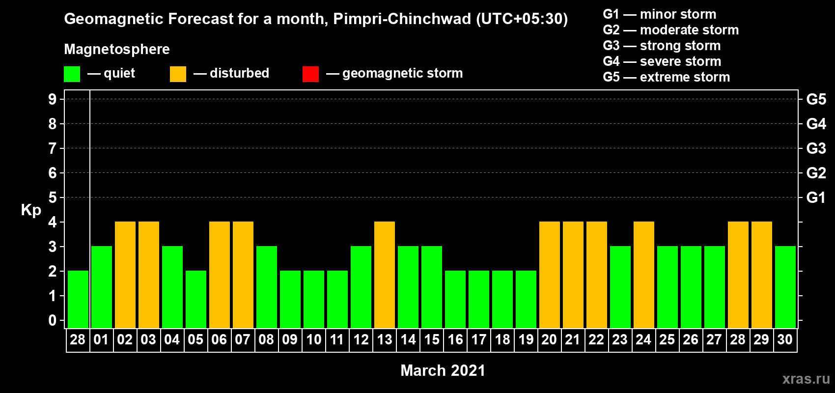 Forecast of the daily maximal value of geomagnetic index Kp for <b>1 month</b> (31 days) <b>from Feb 28, 2021 to Mar 30, 2021</b>