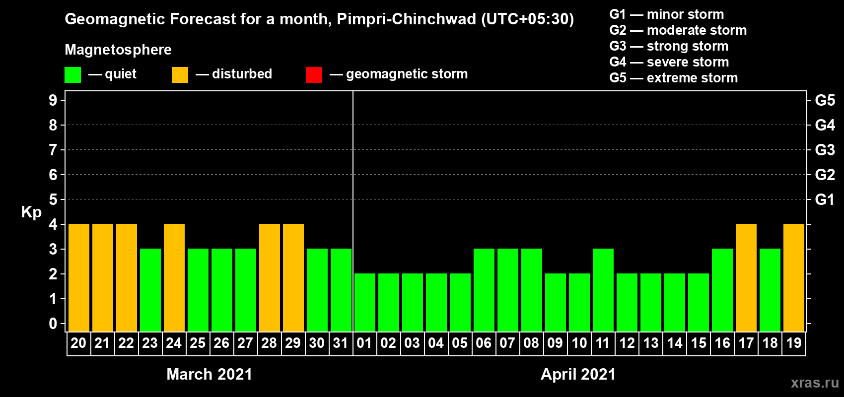 Forecast of the daily maximal value of geomagnetic index Kp for <b>1 month</b> (31 days) <b>from Mar 20, 2021 to Apr 19, 2021</b>