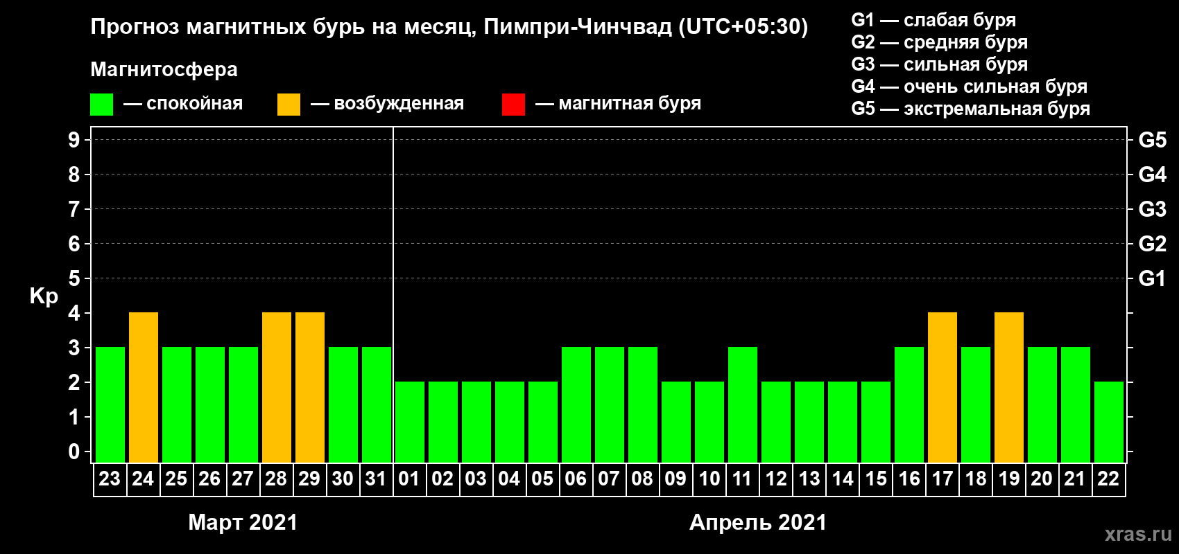 Прогноз максимального суточного геомагнитного индекса Kp на <b>1 месяц</b> (31 день) <b>с 23 марта по 22 апреля 2021 г</b>