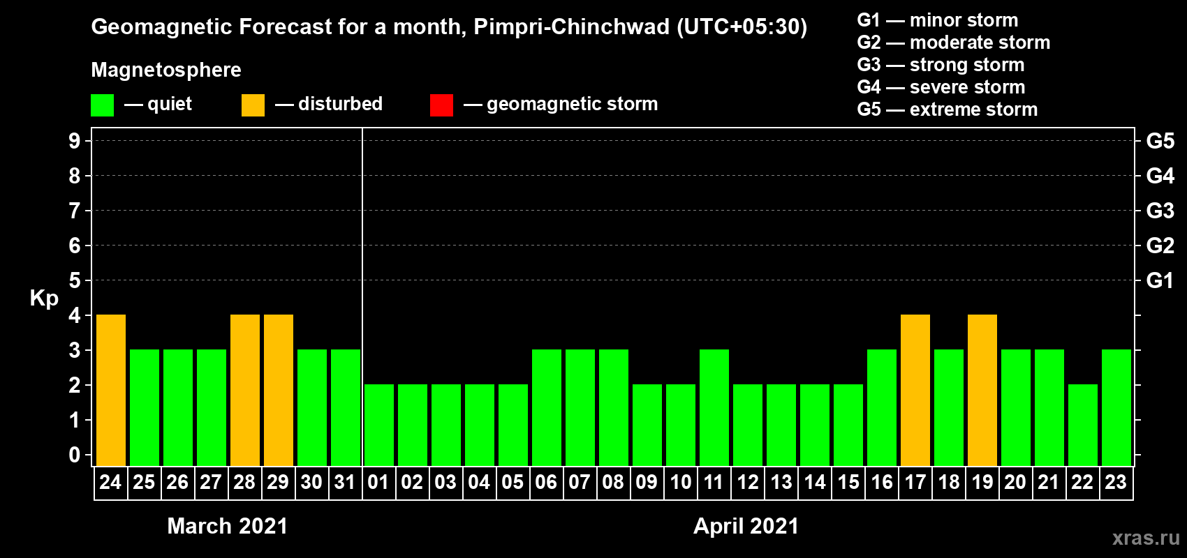 Forecast of the daily maximal value of geomagnetic index Kp for <b>1 month</b> (31 days) <b>from Mar 24, 2021 to Apr 23, 2021</b>