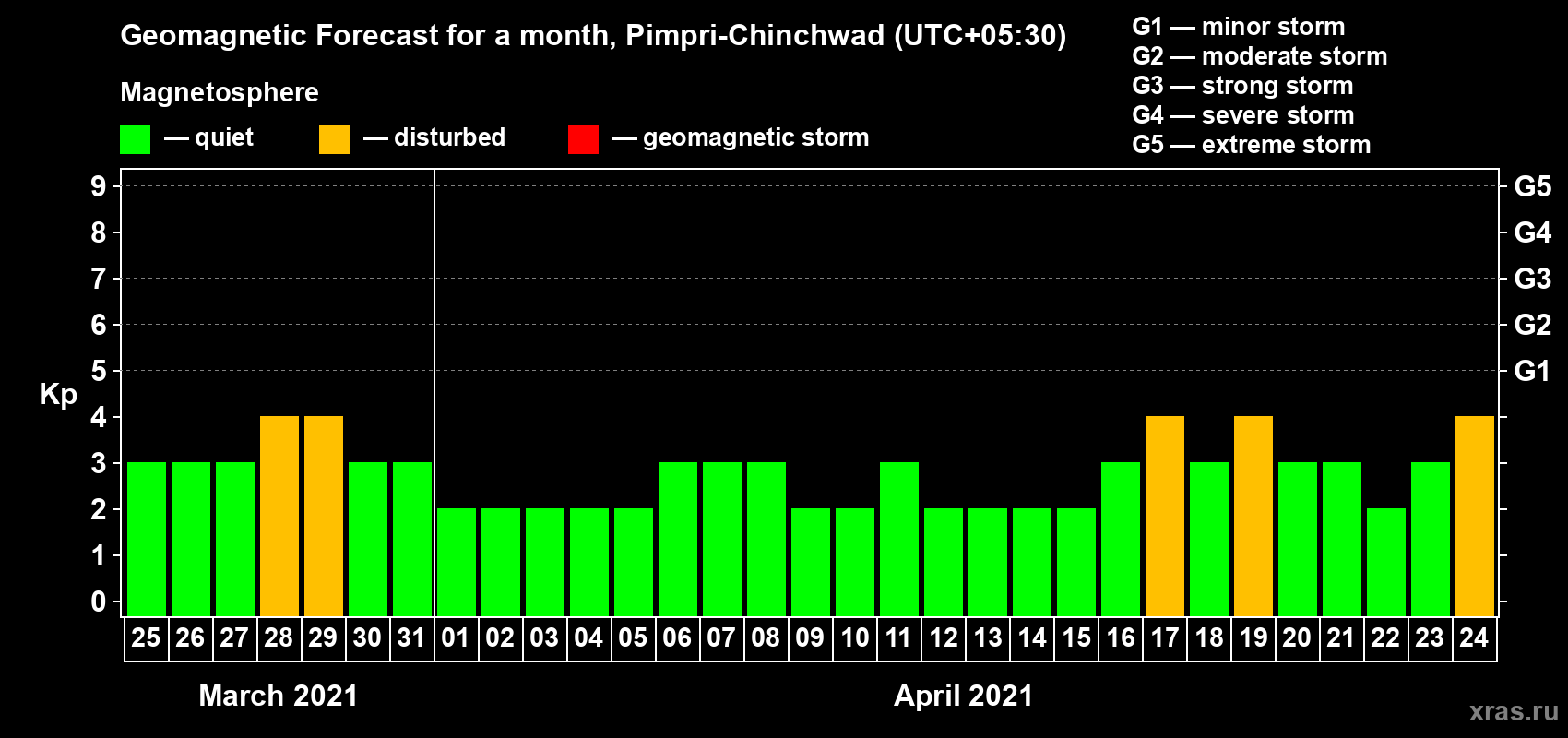 Forecast of the daily maximal value of geomagnetic index Kp for <b>1 month</b> (31 days) <b>from Mar 25, 2021 to Apr 24, 2021</b>