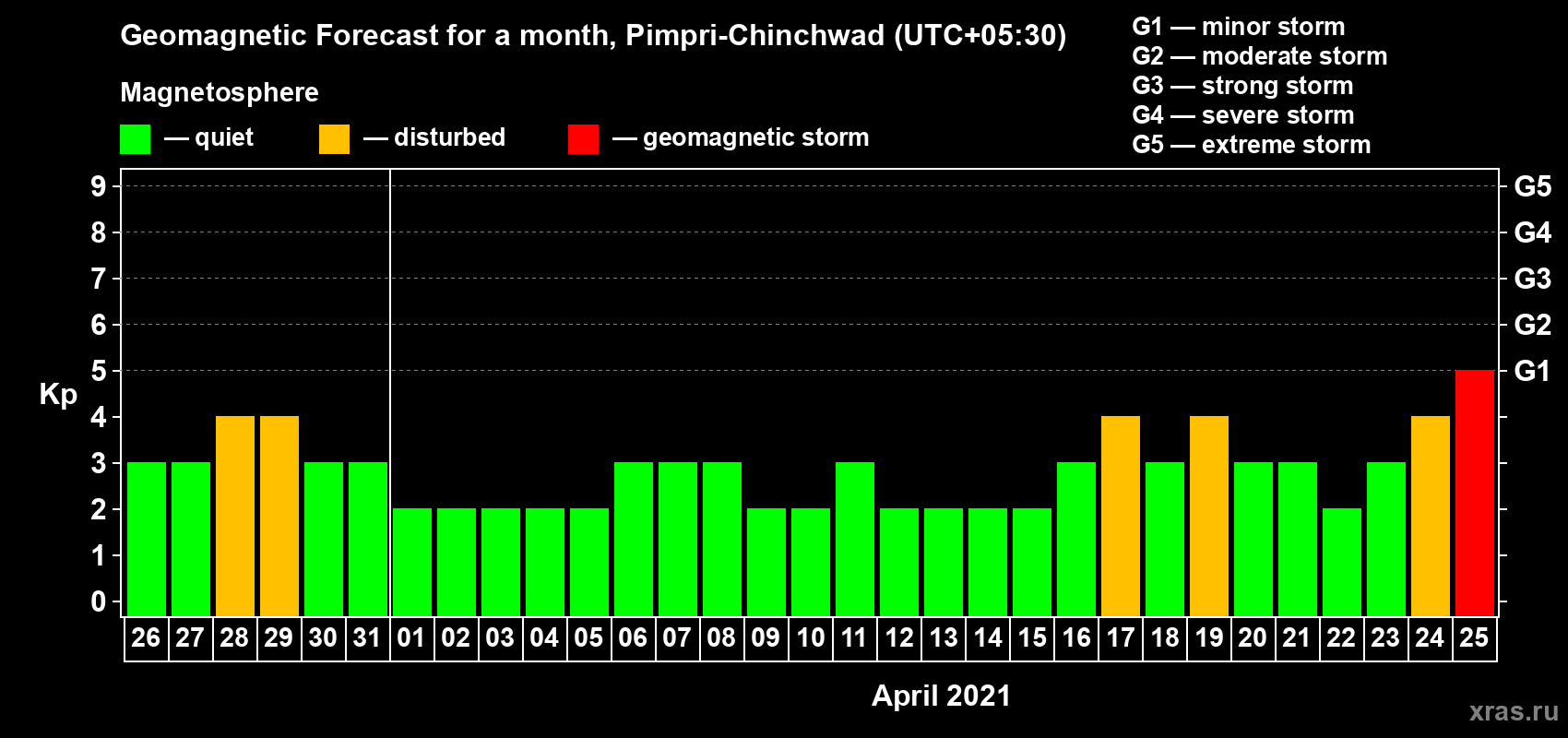 Forecast of the daily maximal value of geomagnetic index Kp for <b>1 month</b> (31 days) <b>from Mar 26, 2021 to Apr 25, 2021</b>