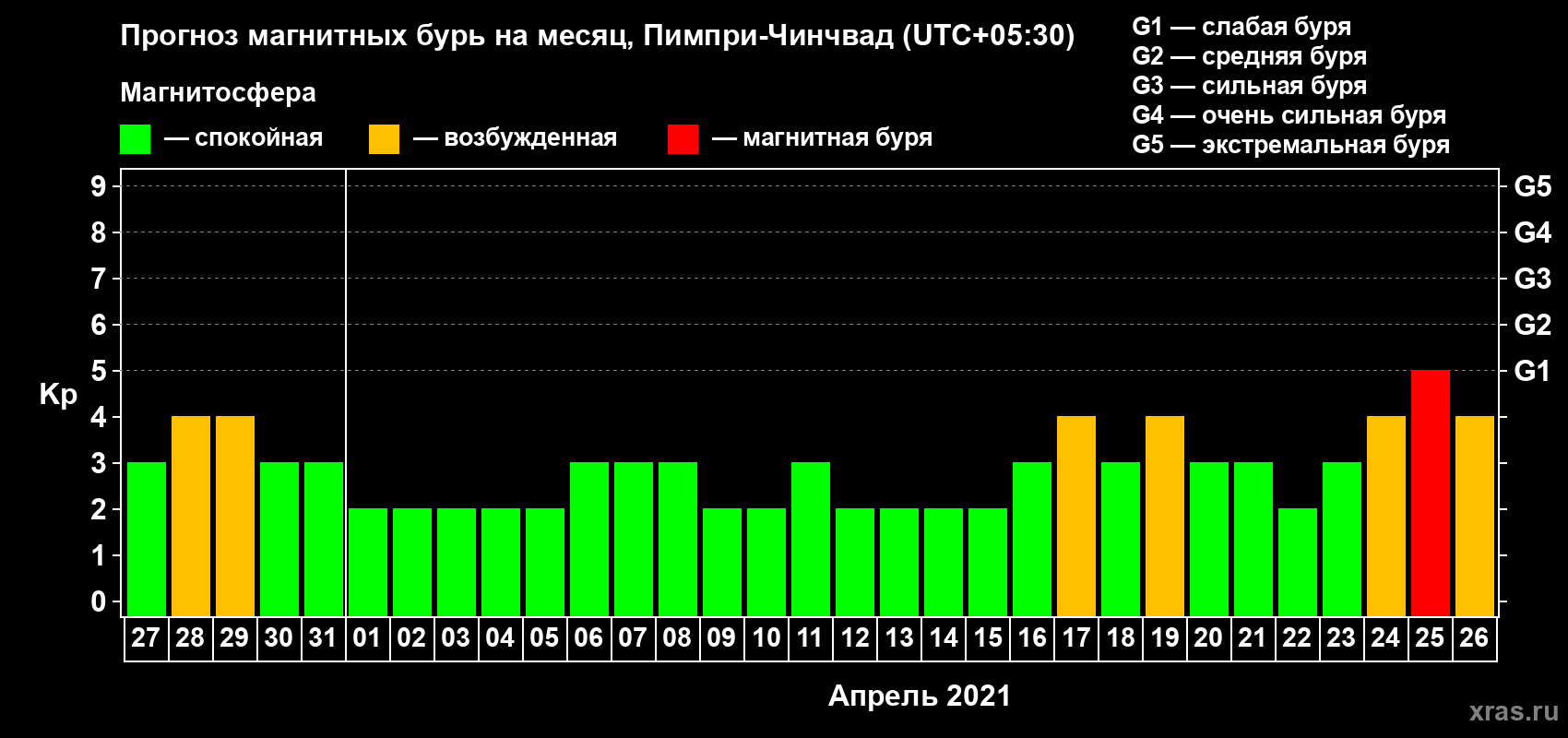 Прогноз максимального суточного геомагнитного индекса Kp на <b>1 месяц</b> (31 день) <b>с 27 марта по 26 апреля 2021 г</b>