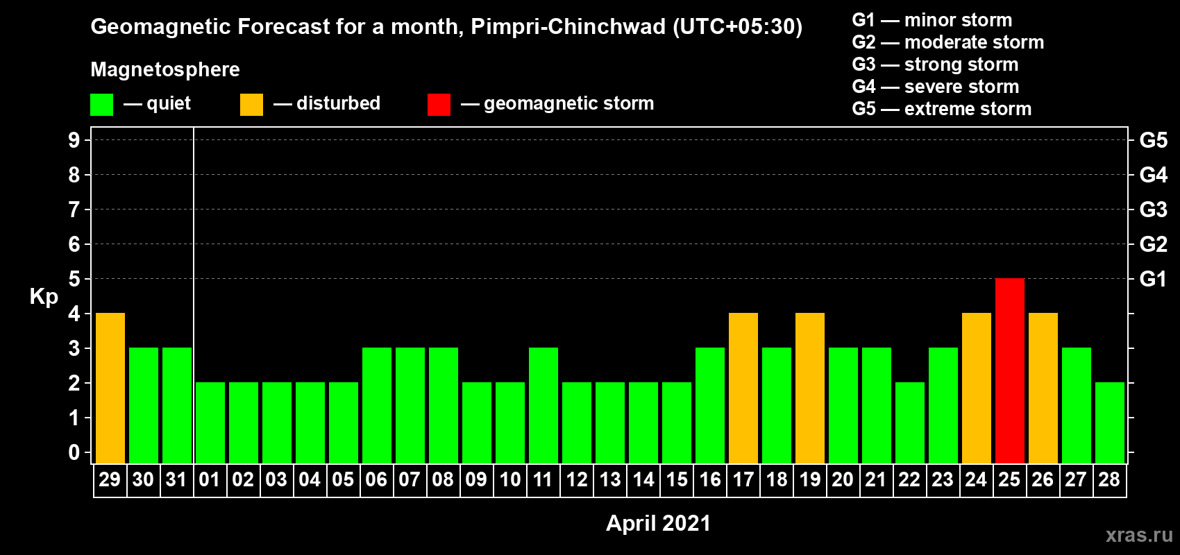 Forecast of the daily maximal value of geomagnetic index Kp for <b>1 month</b> (31 days) <b>from Mar 29, 2021 to Apr 28, 2021</b>
