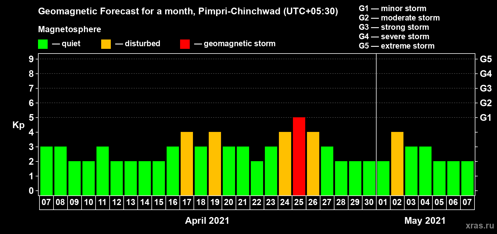 Forecast of the daily maximal value of geomagnetic index Kp for <b>1 month</b> (31 days) <b>from Apr 07, 2021 to May 07, 2021</b>