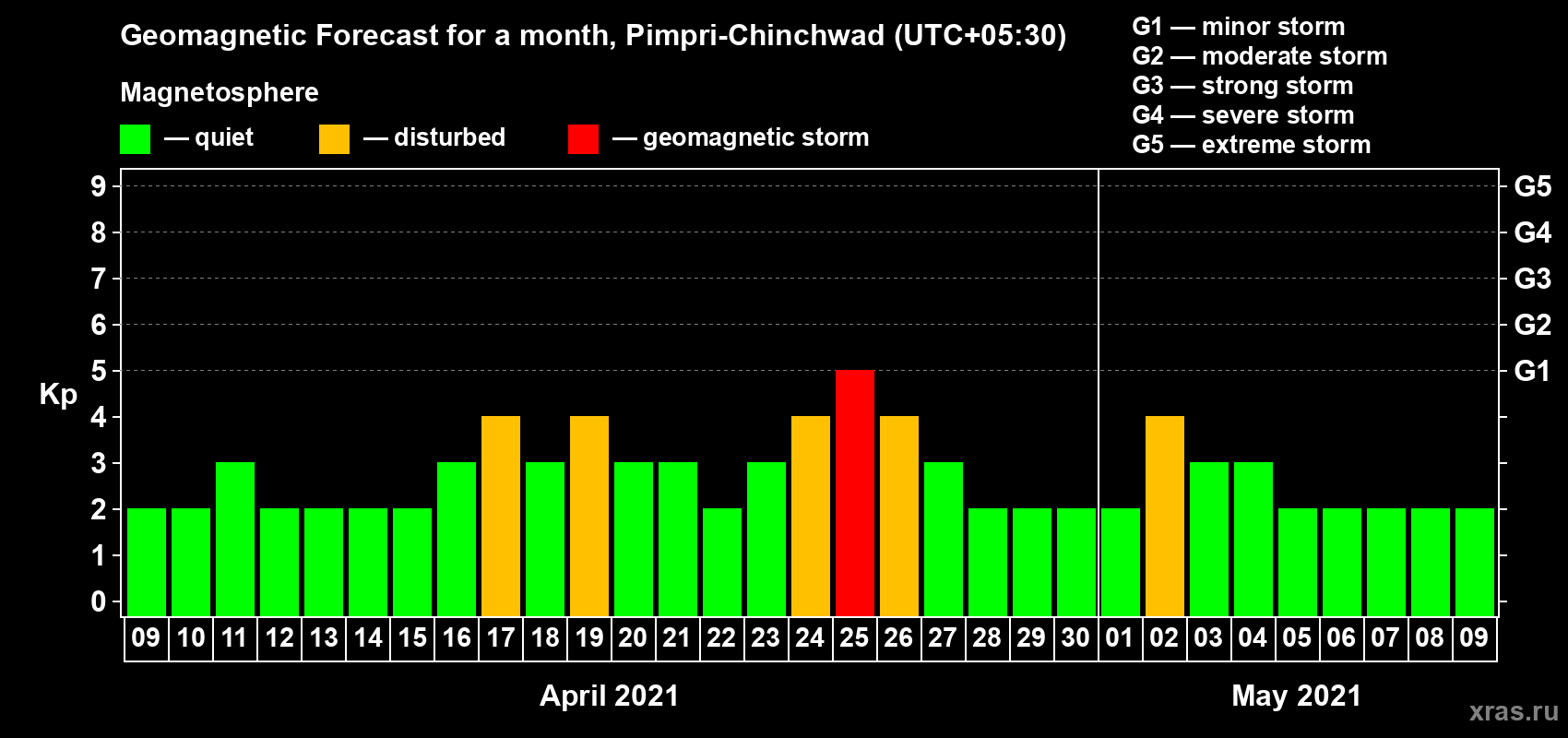 Forecast of the daily maximal value of geomagnetic index Kp for <b>1 month</b> (31 days) <b>from Apr 09, 2021 to May 09, 2021</b>