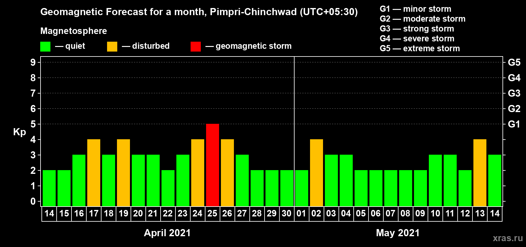 Forecast of the daily maximal value of geomagnetic index Kp for <b>1 month</b> (31 days) <b>from Apr 14, 2021 to May 14, 2021</b>