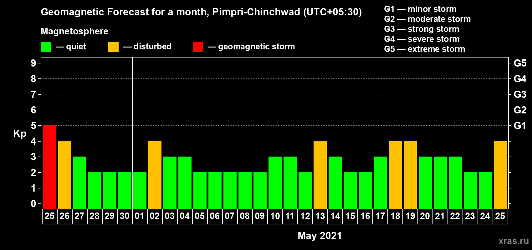 Forecast of the daily maximal value of geomagnetic index Kp for <b>1 month</b> (31 days) <b>from Apr 25, 2021 to May 25, 2021</b>