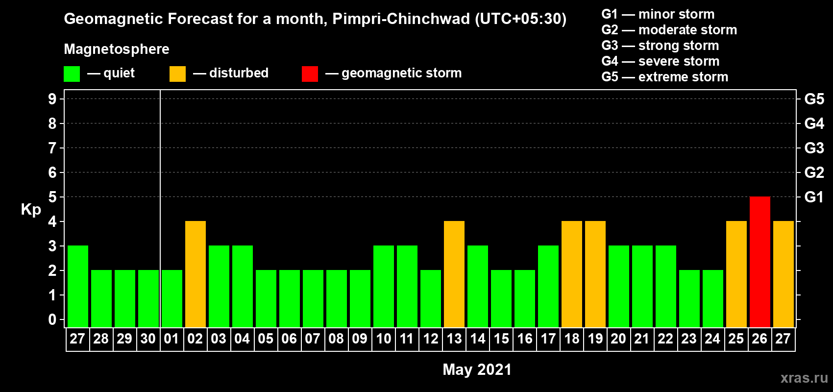 Forecast of the daily maximal value of geomagnetic index Kp for <b>1 month</b> (31 days) <b>from Apr 27, 2021 to May 27, 2021</b>