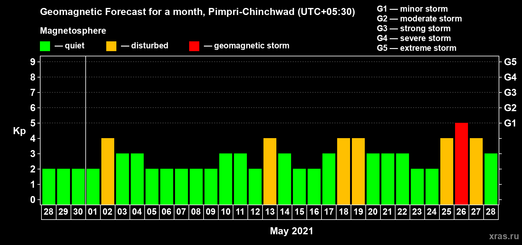 Forecast of the daily maximal value of geomagnetic index Kp for <b>1 month</b> (31 days) <b>from Apr 28, 2021 to May 28, 2021</b>