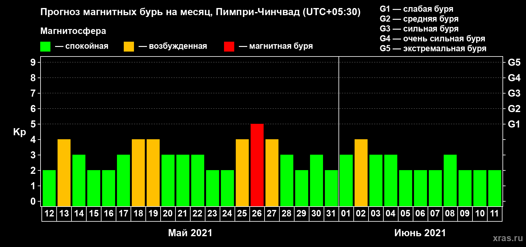 Прогноз максимального суточного геомагнитного индекса Kp на <b>1 месяц</b> (31 день) <b>с 12 мая по 11 июня 2021 г</b>